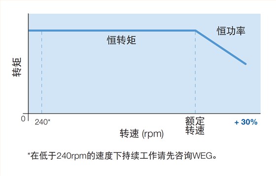 在宽泛的调速范围内维持恒转矩