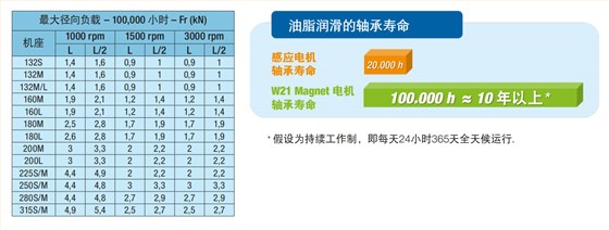 轴承寿命高达 100,000 小时