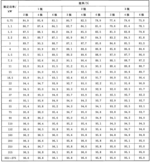 高效电机能效参数