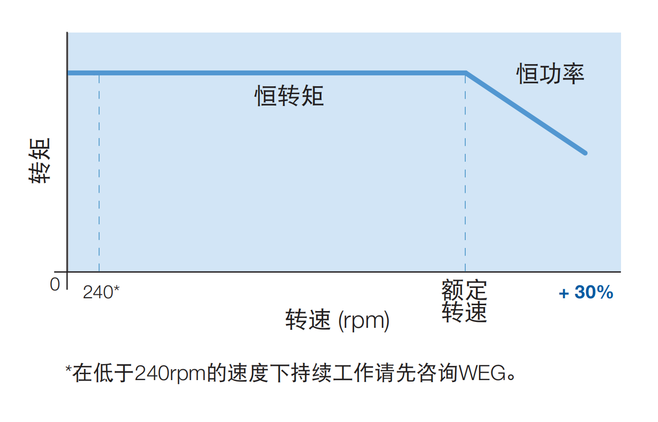 在宽泛的调速范围内维持恒转矩