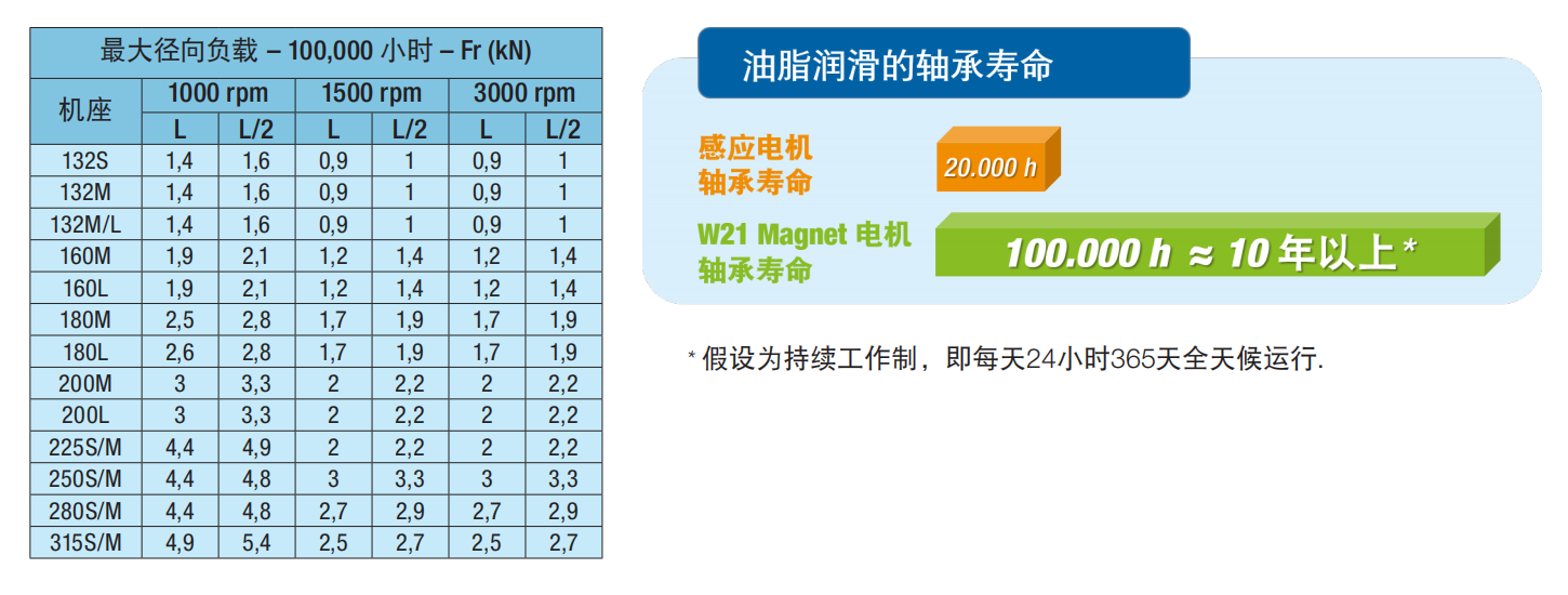 轴承寿命高达 100,000 小时
