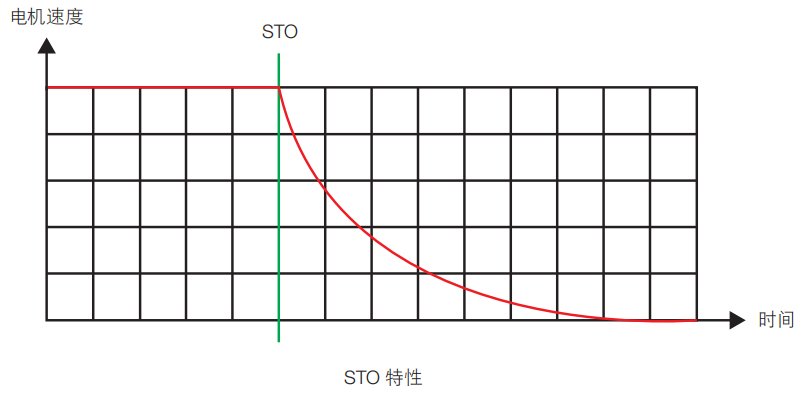 STO ( 安全转矩关断 )