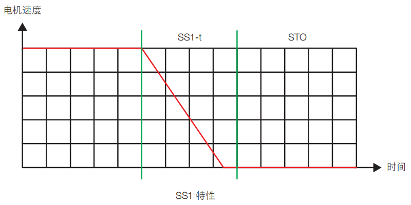 SS1 ( 安全停止 1)